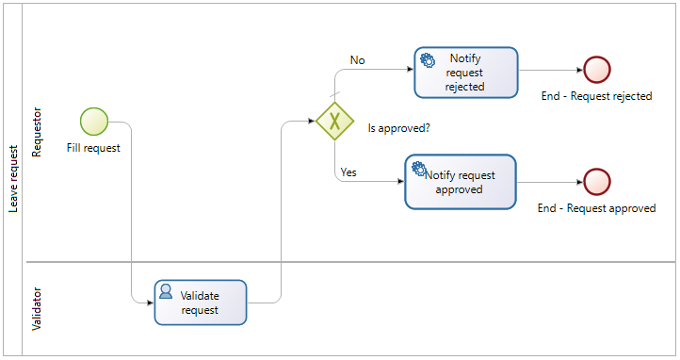 Process diagram with two lanes