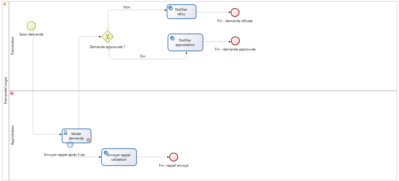 diagramme avec deux lanes